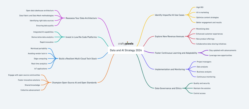 Revamping Your Data and AI Strategy for 2024 Mindmap