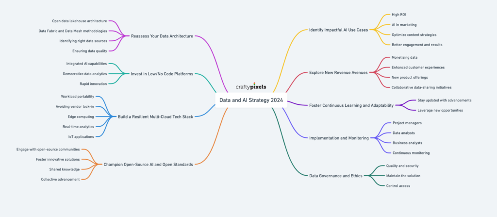 Revamping Your Data And AI Strategy For 2024 Crafty Pixels   2023 10 12 12 35 14 1024x447 